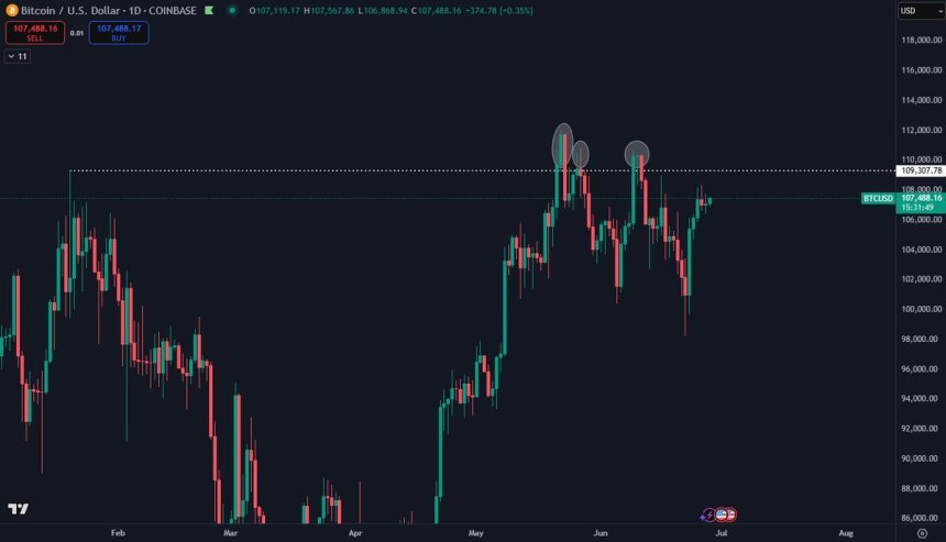 Bitcoin consolidates below ATH | Source: Daan on X