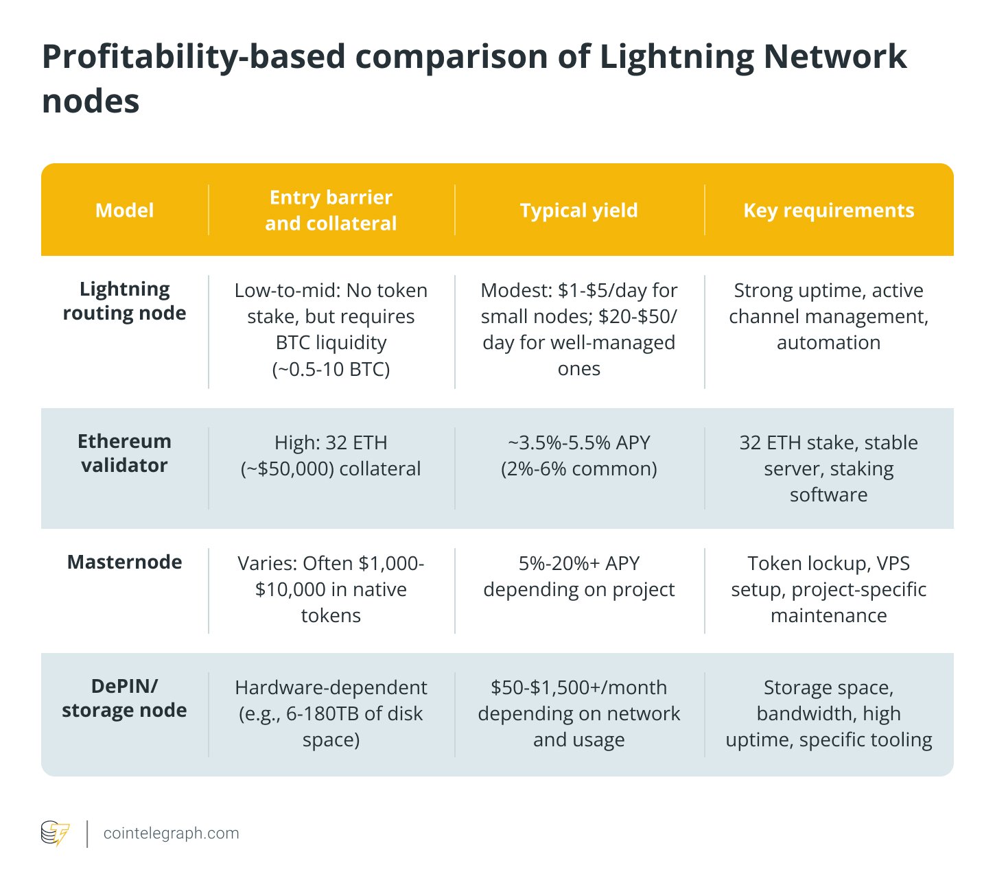 Profitability-based comparison of Lightning Network nodes