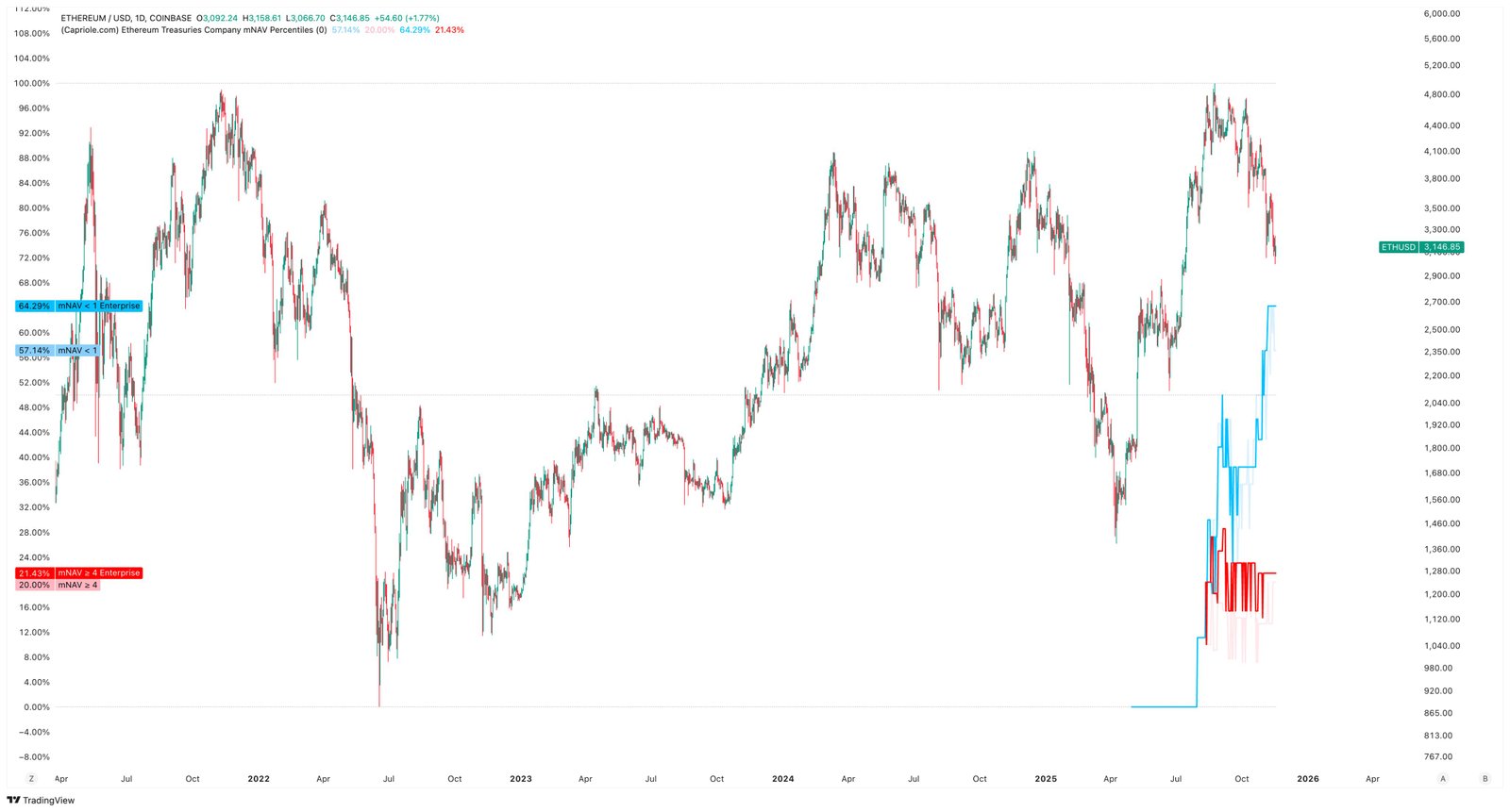 Ethereum Treasury mNAV