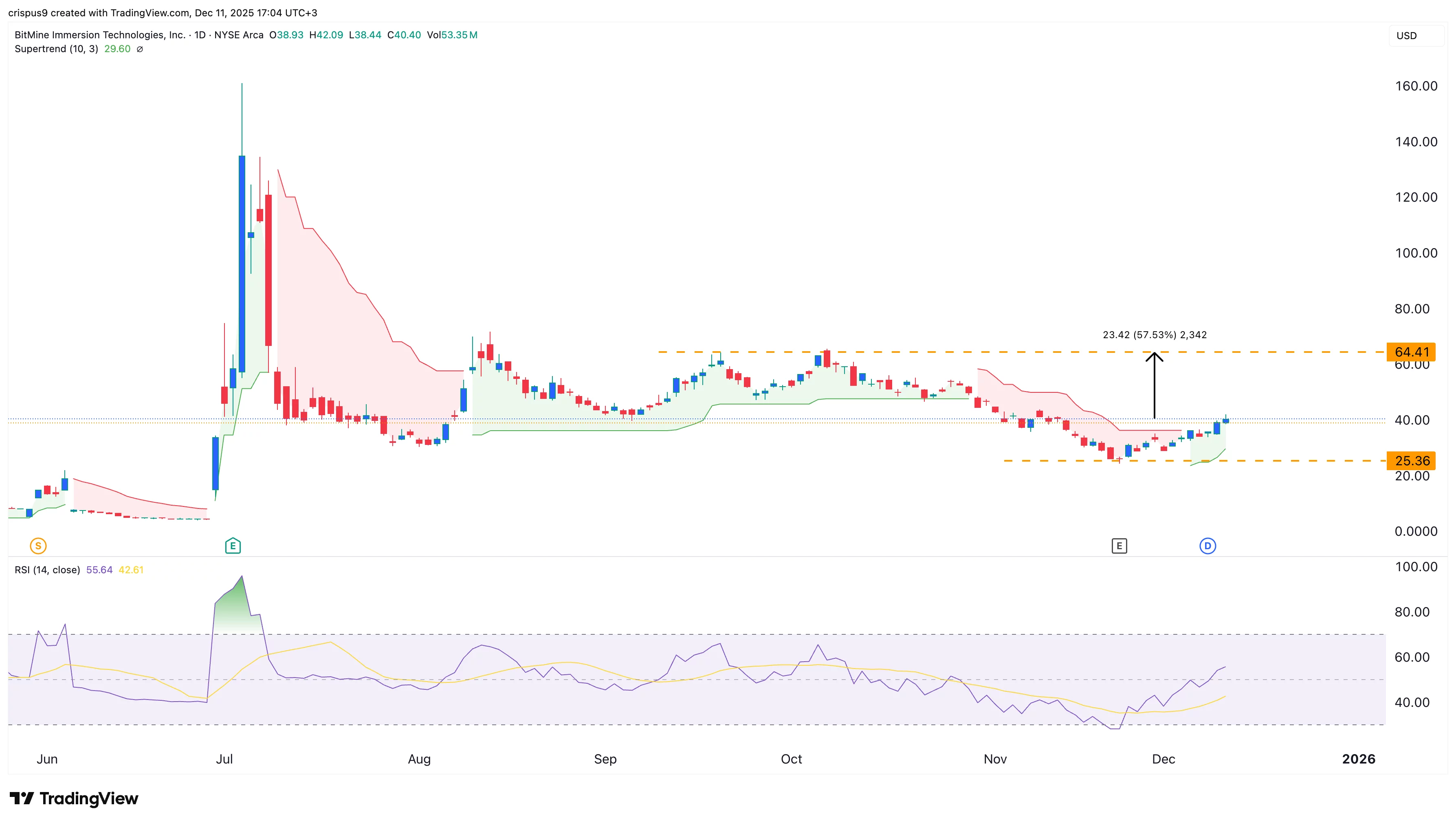 Bitmine stock crawls back as key catalysts point to an Ethereum price rally - 1