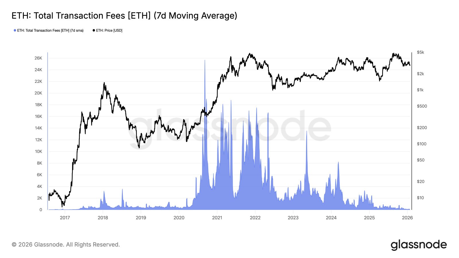 Ethereum Transfer Fees