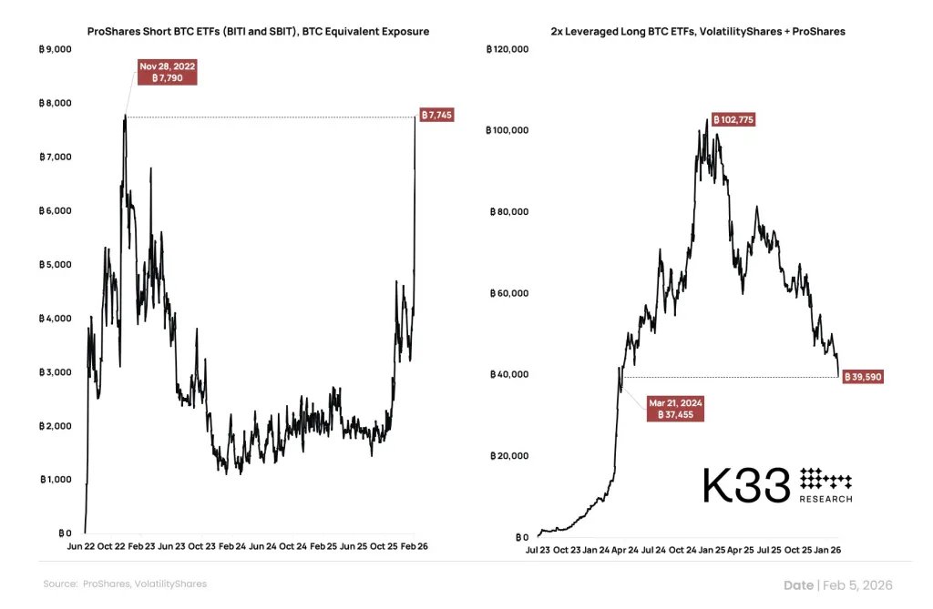 Net equivalent short exposure in short BTC ETFs