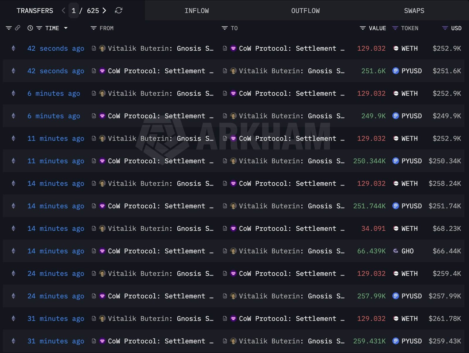 Vitalik Buterin ETH Sales