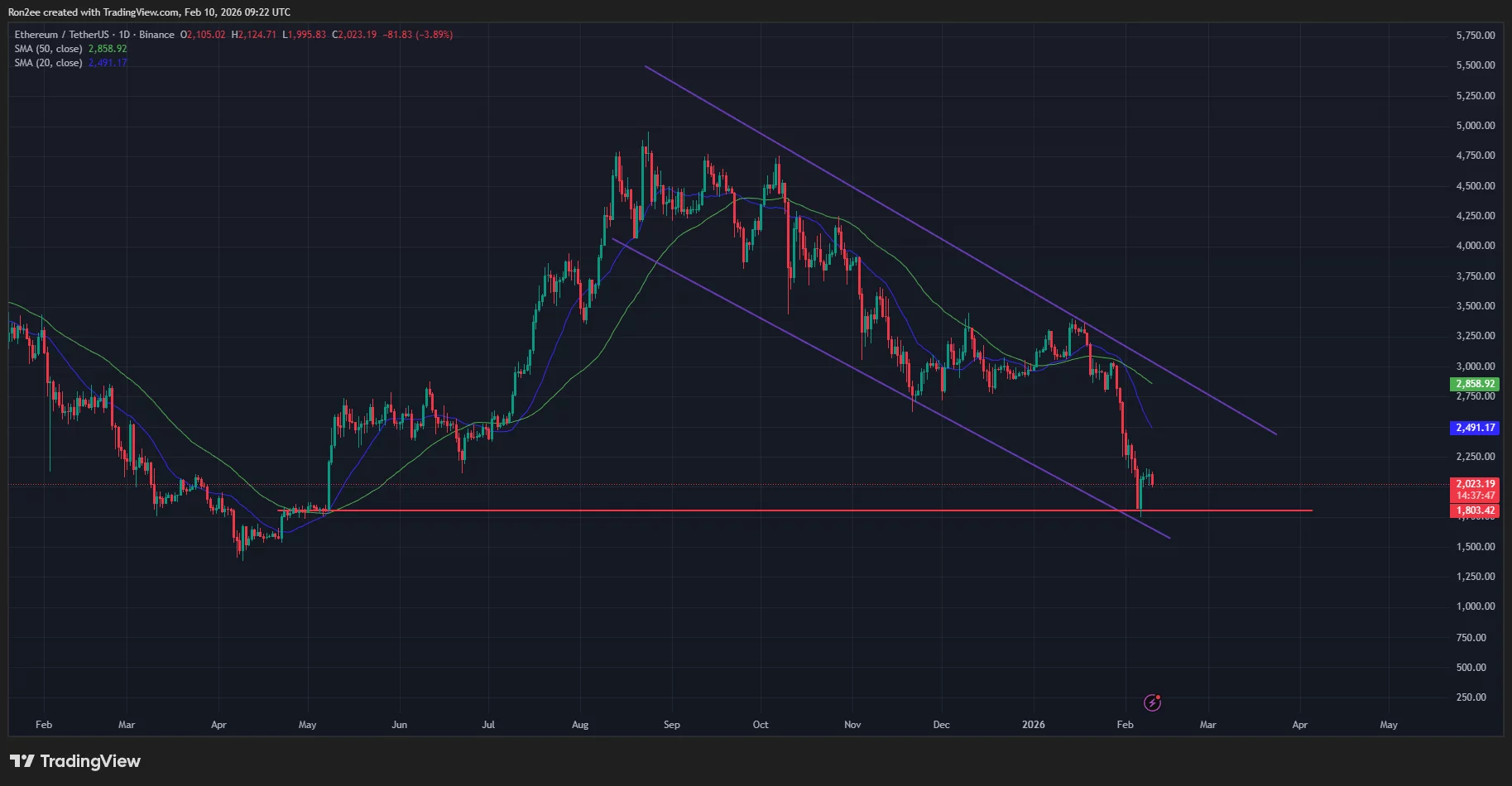Ethereum price has formed a bearish crossover on the daily chart.