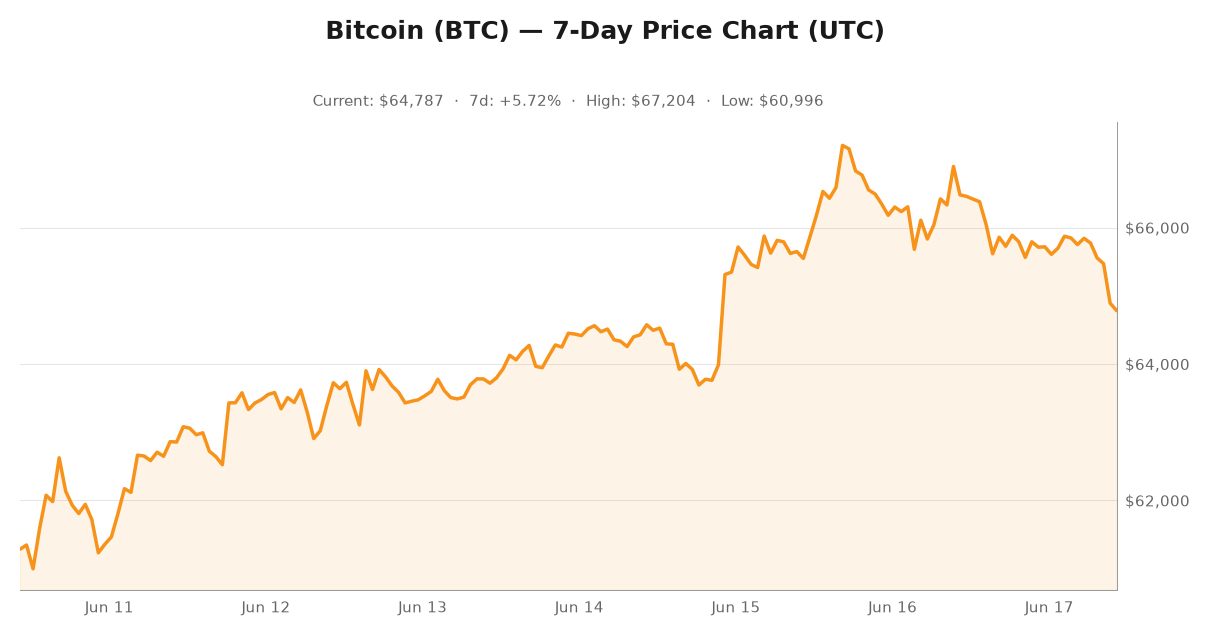 Bitcoin price chart showing June 17, 2026 market performance
