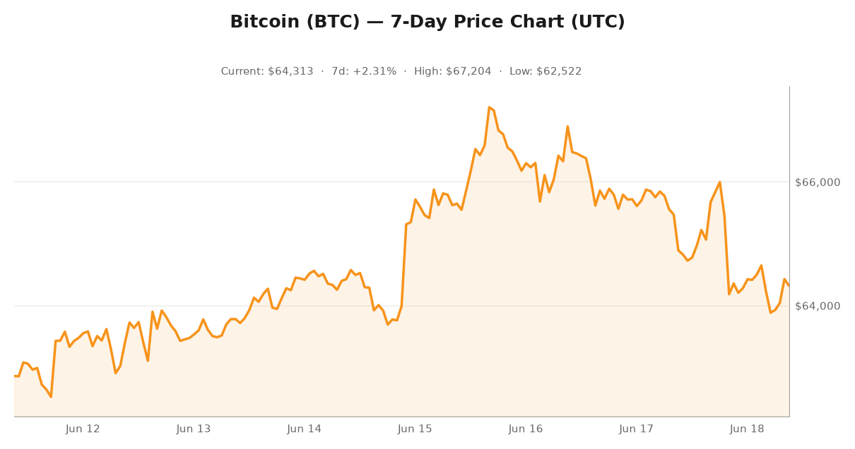 Bitcoin price chart showing June 18, 2026 market performance