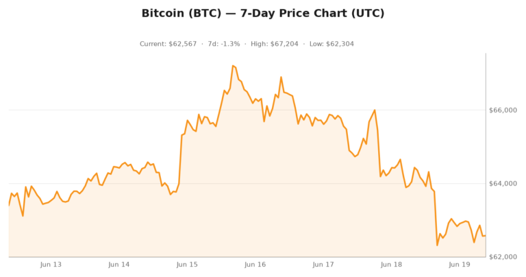 Bitcoin price chart showing June 19, 2026 market performance