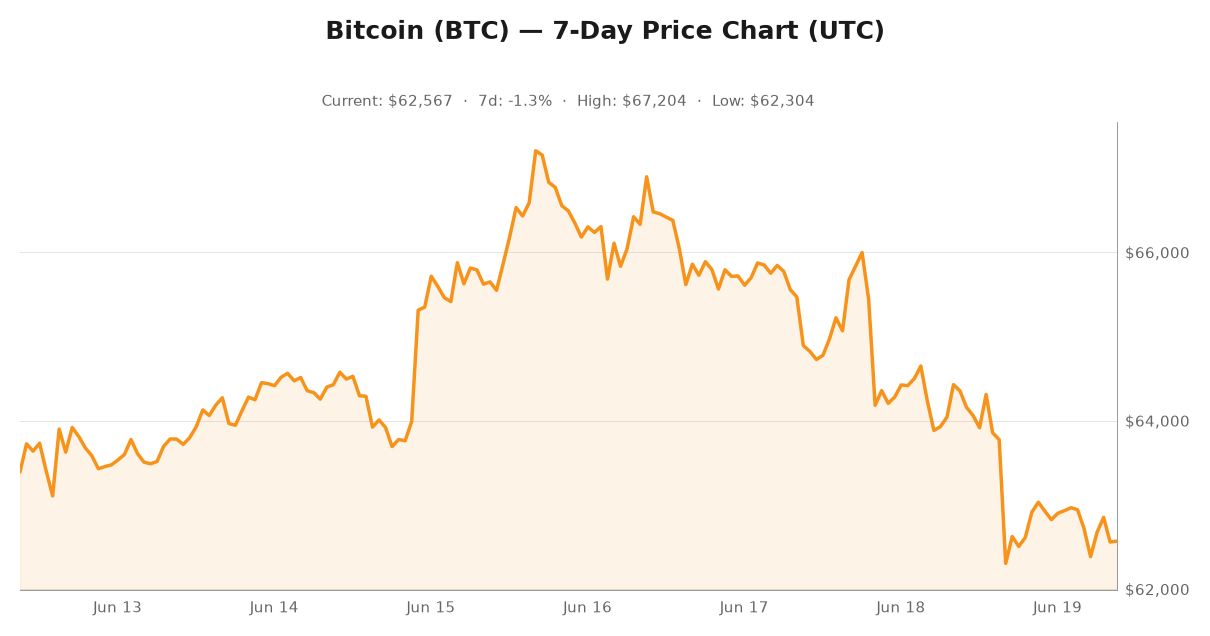 Bitcoin price chart showing June 19, 2026 market performance