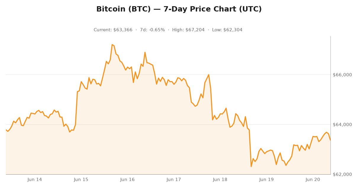 Bitcoin price chart showing June 20, 2026 market performance
