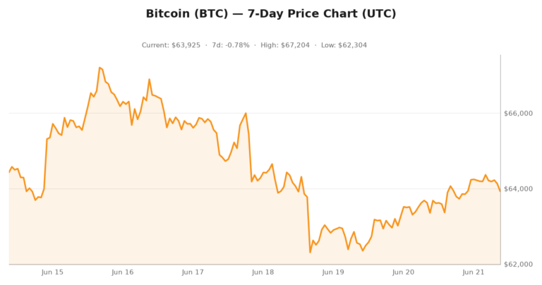Bitcoin price chart showing June 21, 2026 market performance