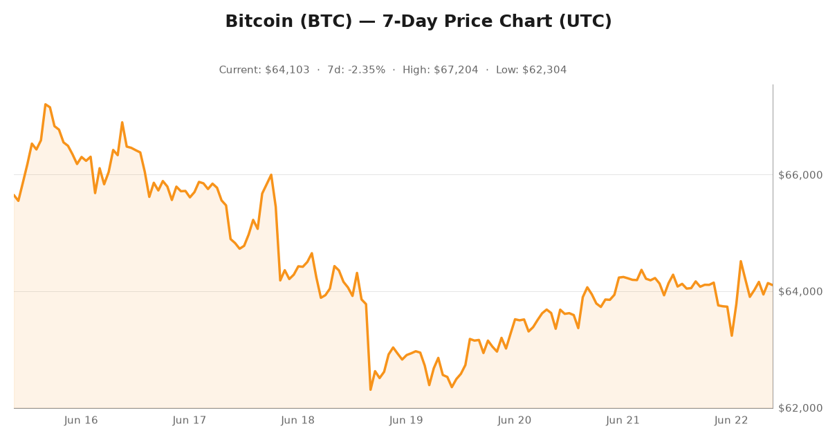 Bitcoin price chart showing June 22, 2026 market performance