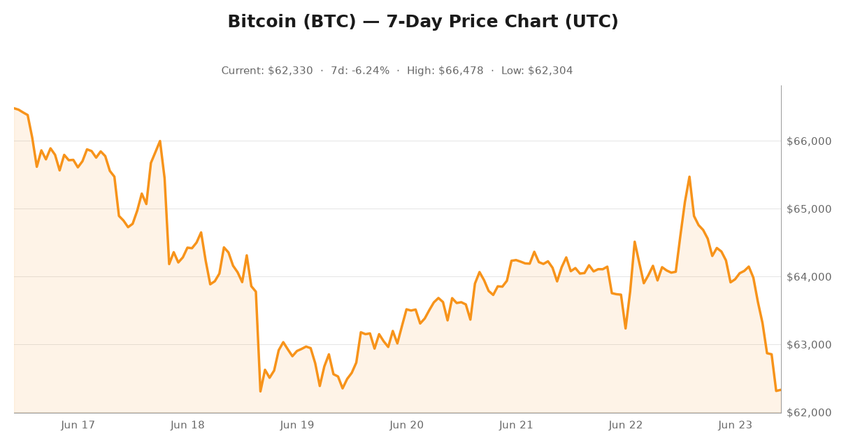 Bitcoin price chart showing June 23, 2026 market performance