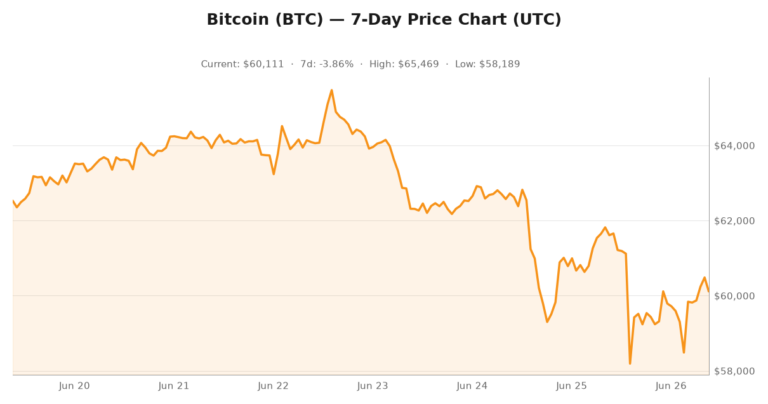 Bitcoin price chart showing June 26, 2026 market performance