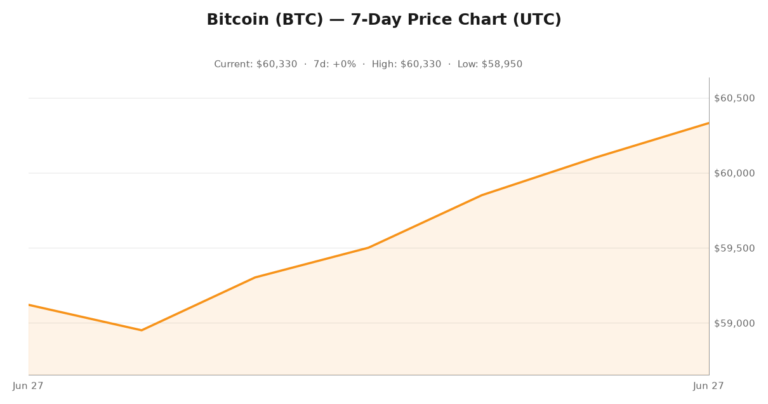 Bitcoin price chart showing June 27, 2026 market performance