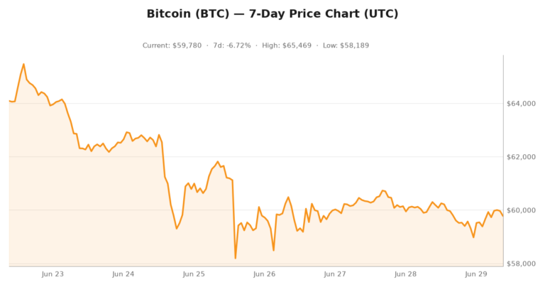 Crypto market visualization for June 29, 2026 - market themes