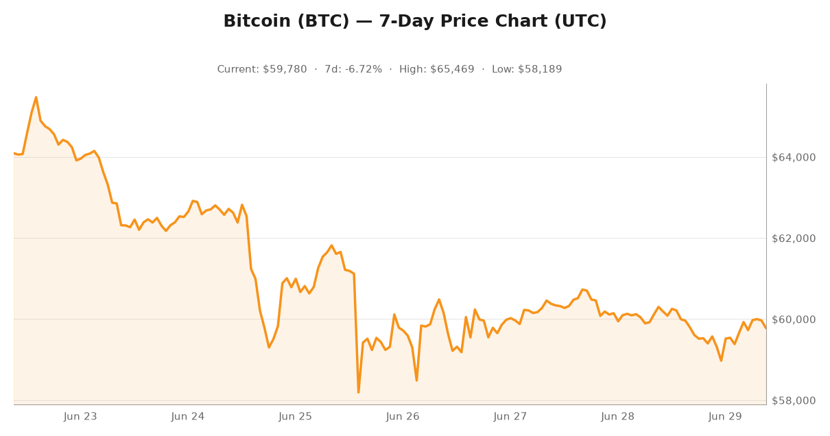 Crypto market visualization for June 29, 2026 - market themes