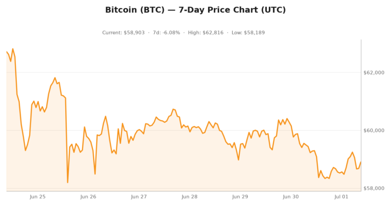Crypto market visualization for July 1, 2026 - security themes