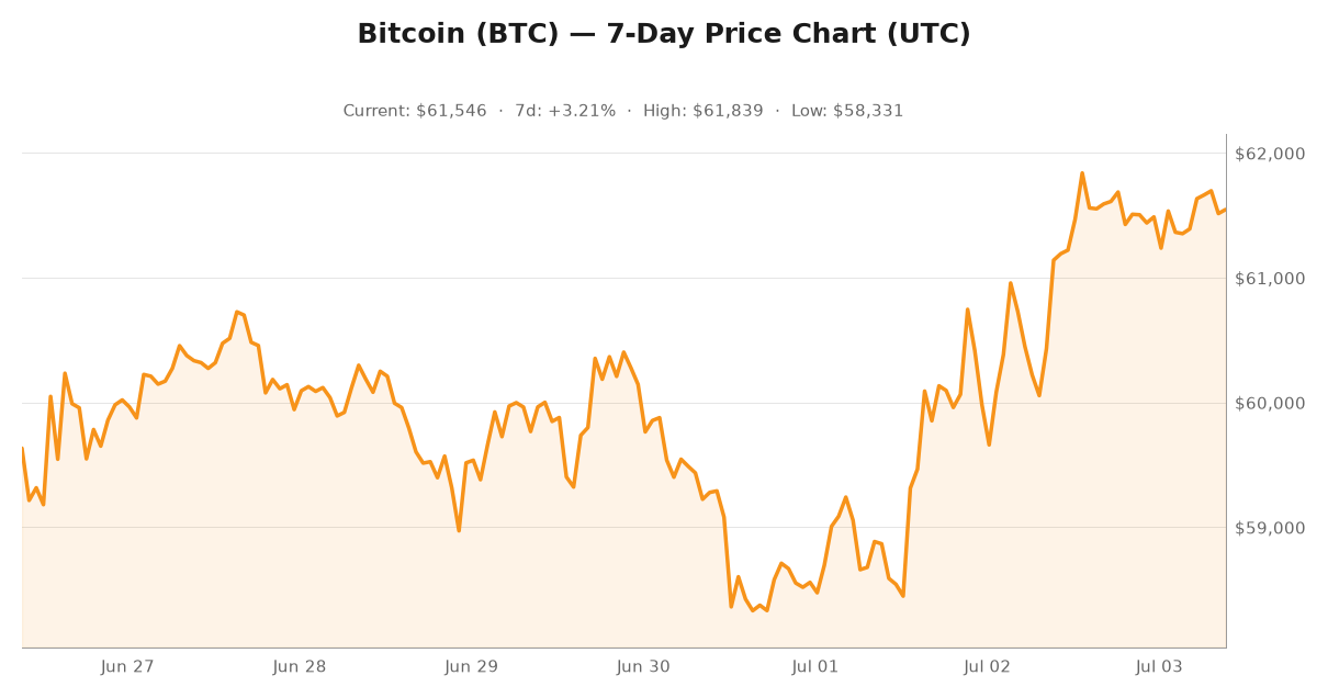 Crypto market visualization for July 3, 2026 - institutional themes