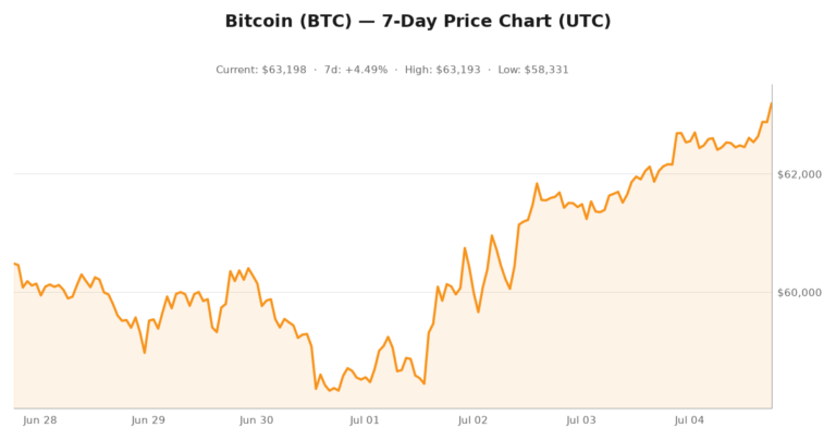 Crypto market visualization for July 4, 2026 - market themes