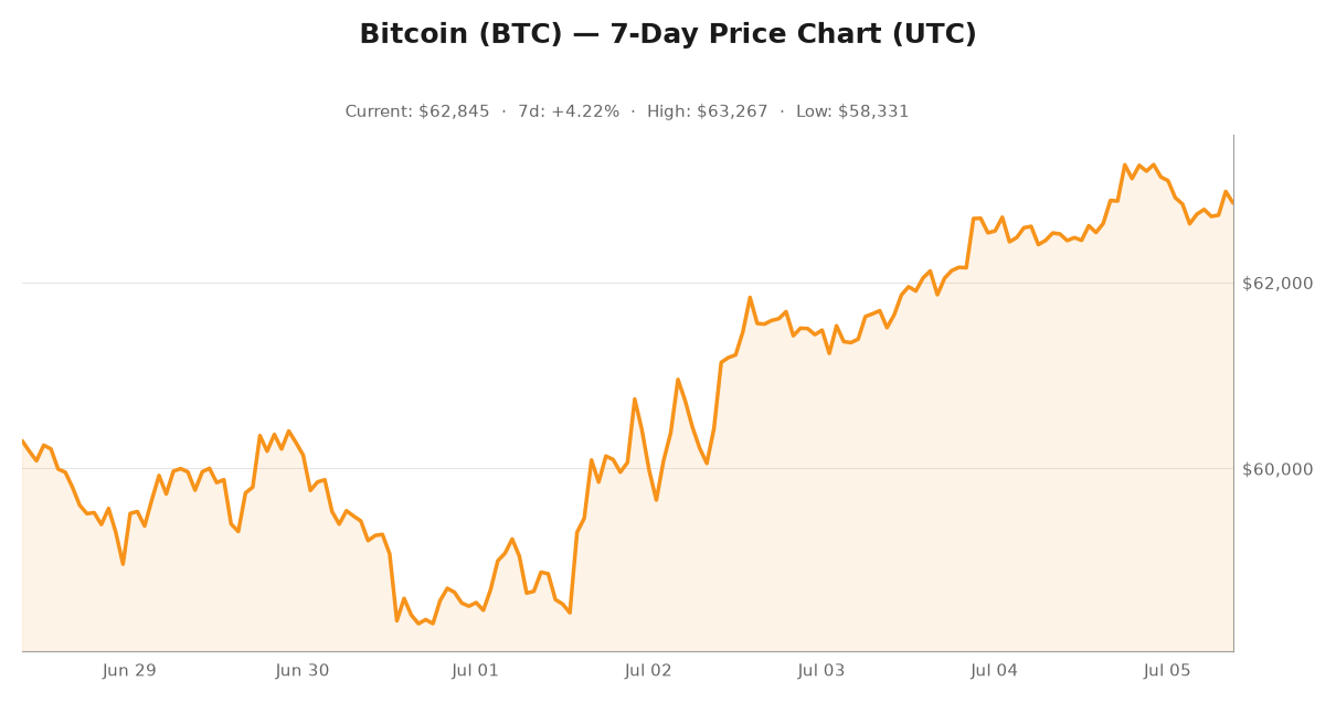 Crypto market visualization for July 5, 2026 - market themes