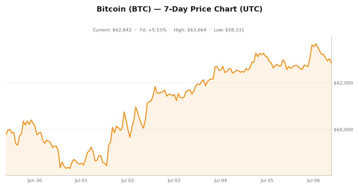 Crypto market visualization for July 6, 2026 - security themes