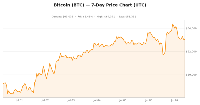 Crypto market visualization for July 7, 2026 - institutional themes