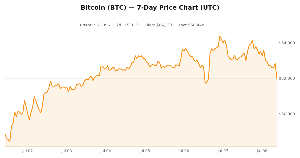 Crypto market visualization for July 8, 2026 - market themes
