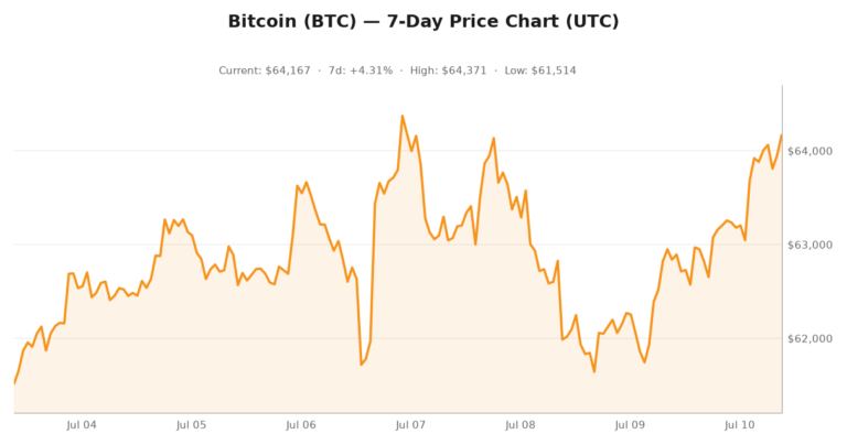 Crypto market visualization for July 10, 2026 - market themes