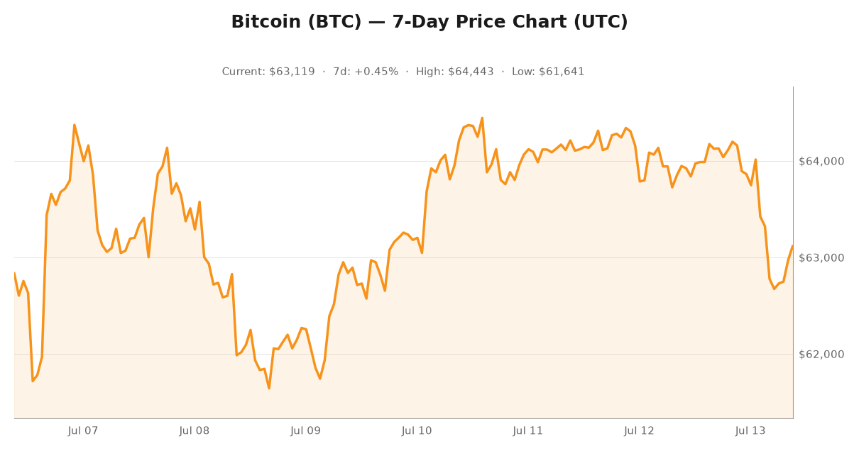 Crypto market visualization for July 13, 2026 - institutional themes