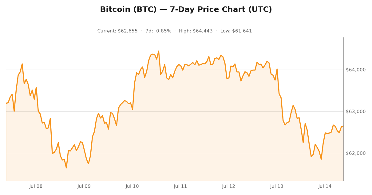 Crypto market visualization for July 14, 2026 - institutional themes