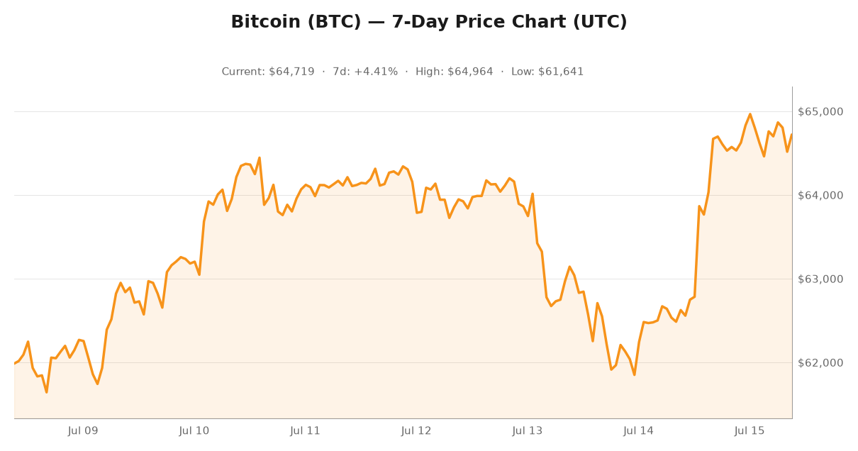 Crypto market visualization for July 15, 2026 - institutional themes