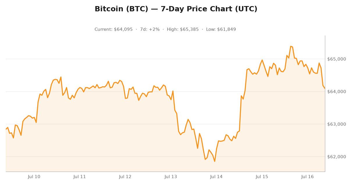 Crypto market visualization for July 16, 2026 - institutional themes