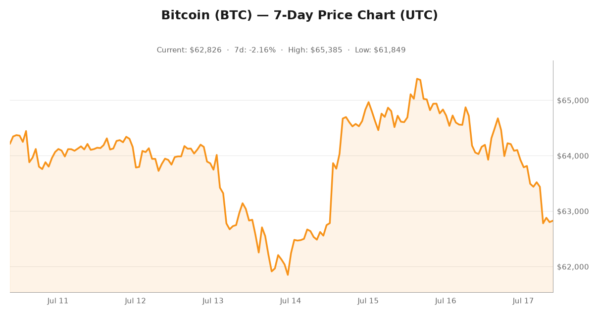 Crypto market visualization for July 17, 2026 - regulation themes