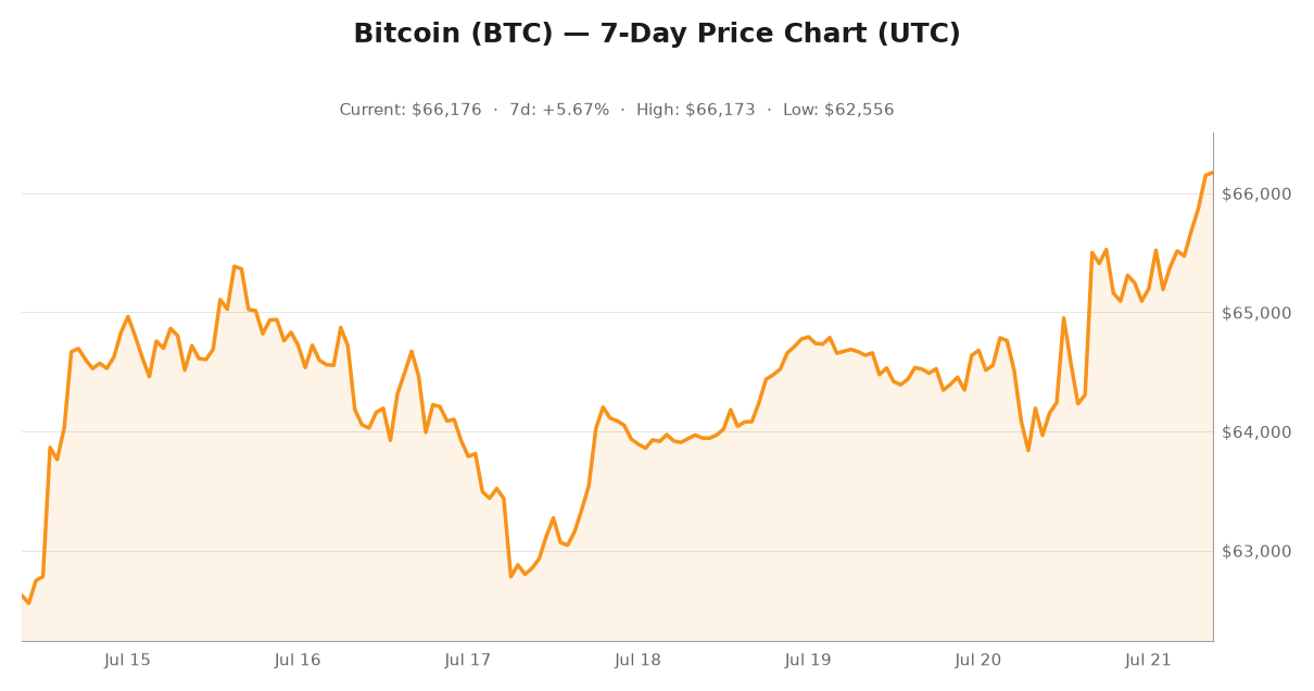 Crypto market visualization for July 21, 2026 - market themes