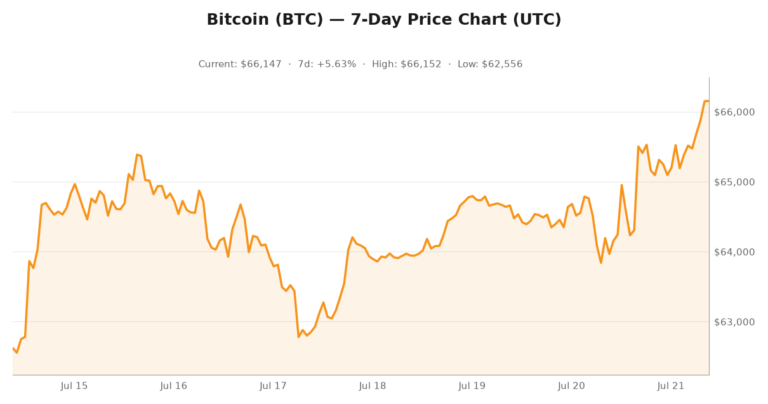 Crypto market visualization for July 21, 2026 - market themes