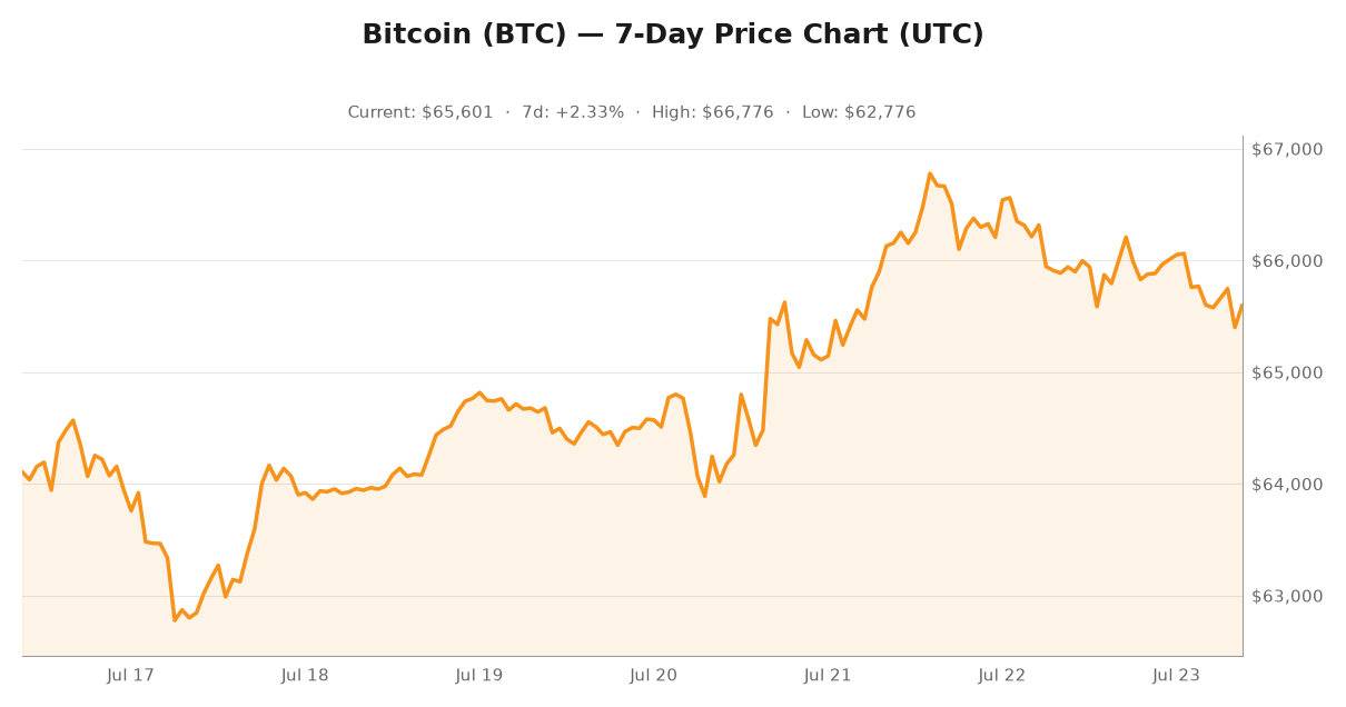 Crypto market visualization for July 23, 2026 - market themes
