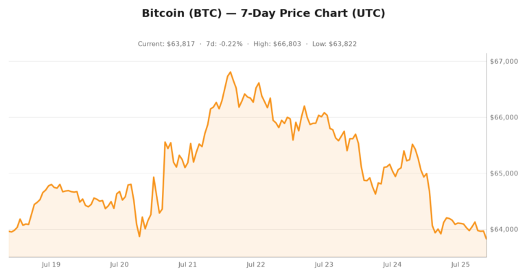 Crypto market visualization for July 25, 2026 - market themes