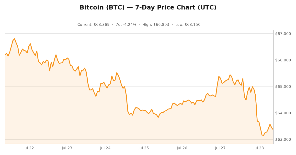 Crypto market visualization for July 28, 2026 - market themes