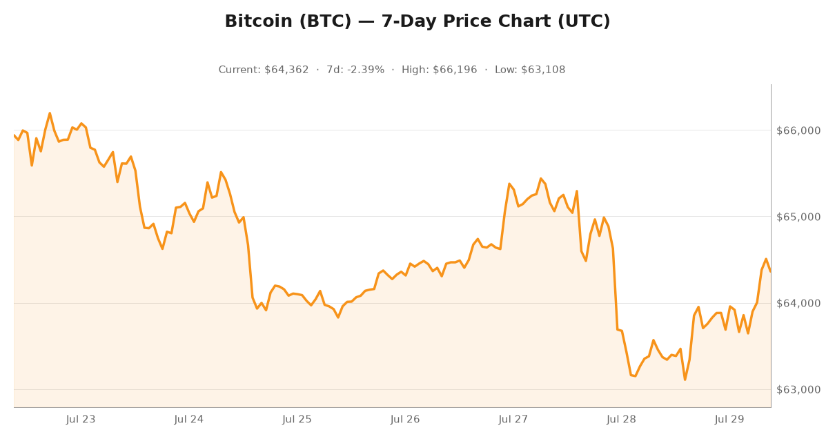 Crypto market visualization for July 29, 2026 - institutional themes