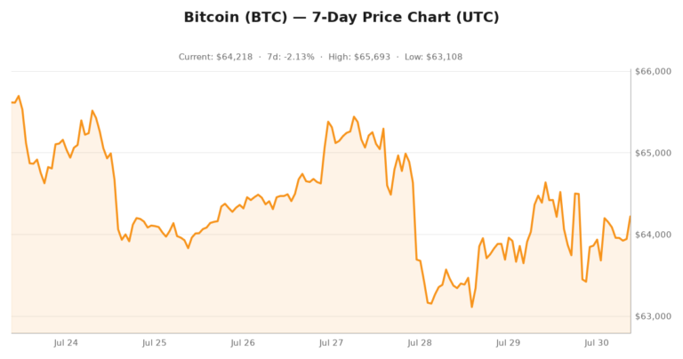 Crypto market visualization for July 30, 2026 - market themes