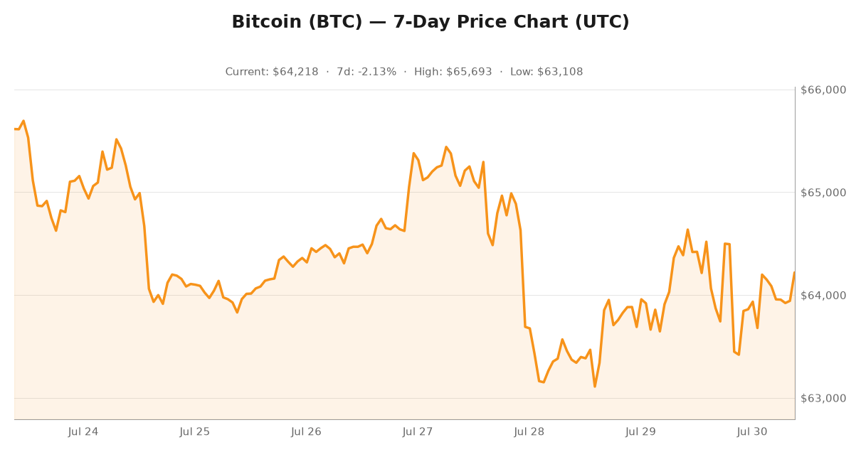 Crypto market visualization for July 30, 2026 - market themes