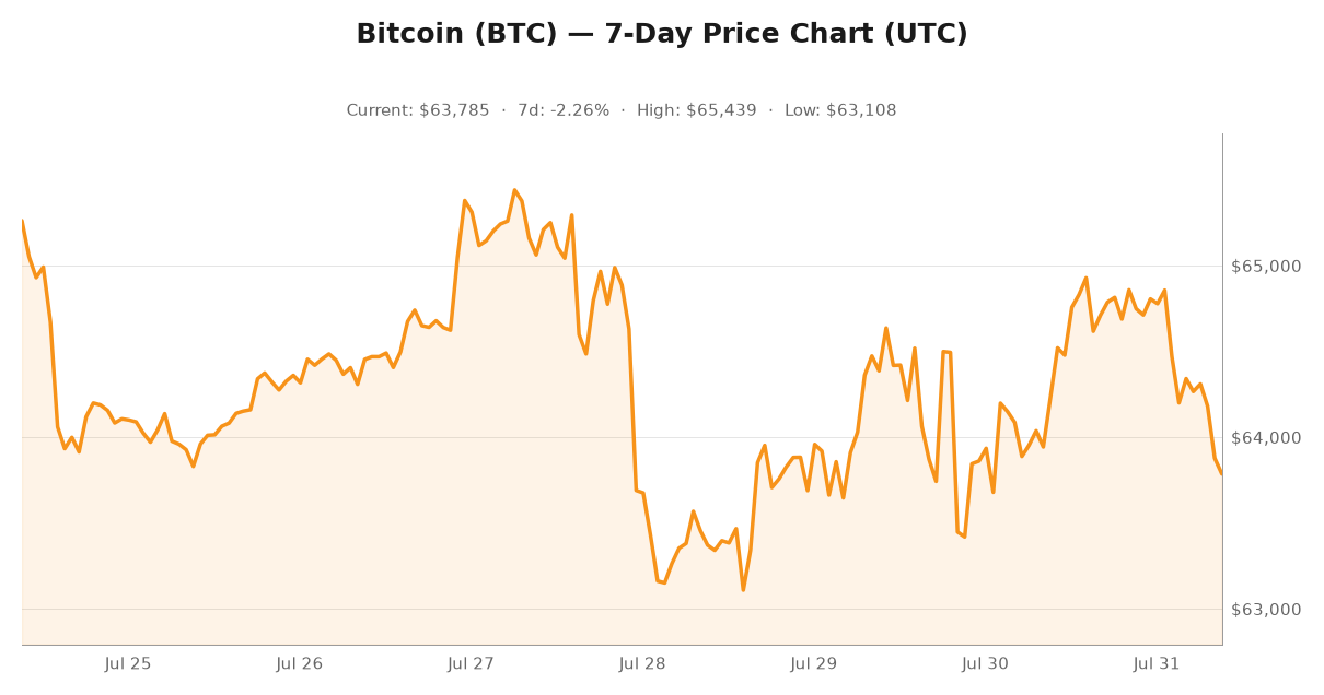 Crypto market visualization for July 31, 2026 - market themes