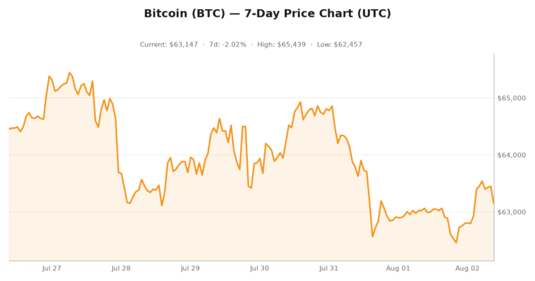 Crypto market visualization for August 2, 2026 - market themes