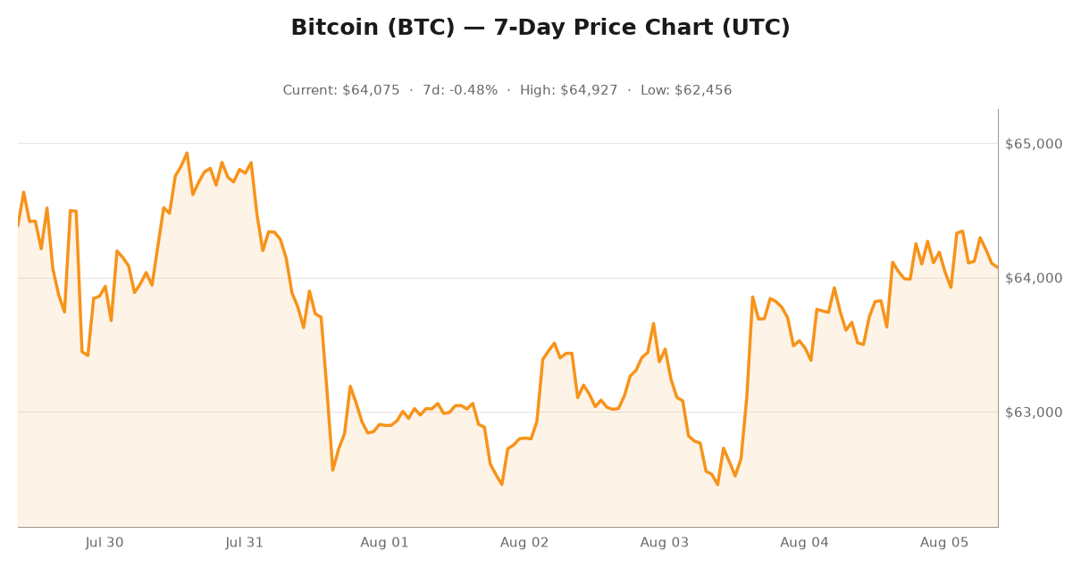 Crypto market visualization for August 5, 2026 - security themes