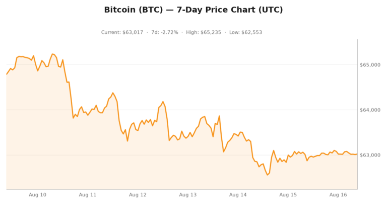 Crypto market visualization for August 16, 2026 - security themes