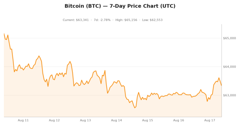 Crypto market visualization for August 17, 2026 - macro themes