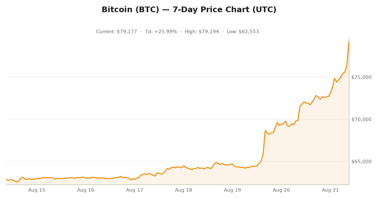 Crypto market visualization for August 21, 2026 - ai x crypto themes
