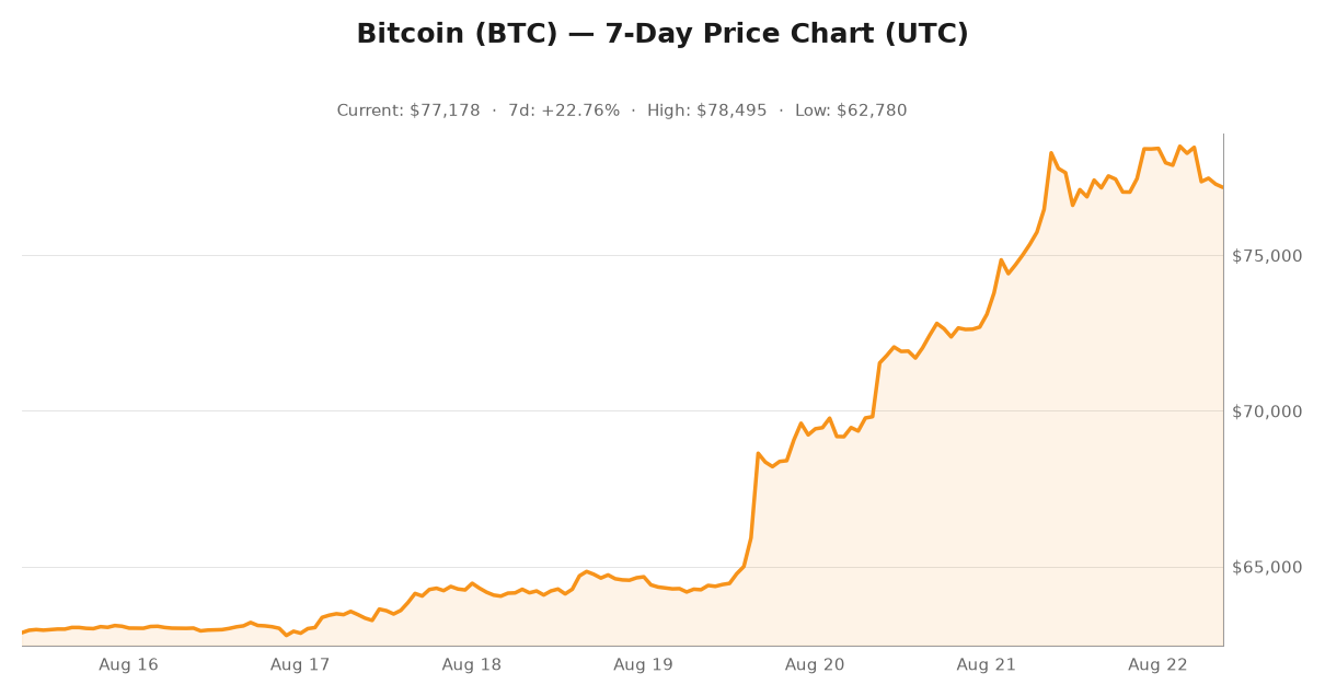 Crypto market visualization for August 22, 2026 - institutional themes
