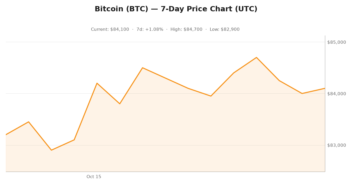 Bitcoin mining difficulty chart for October 15, 2026 showing ATH and hashprice compression