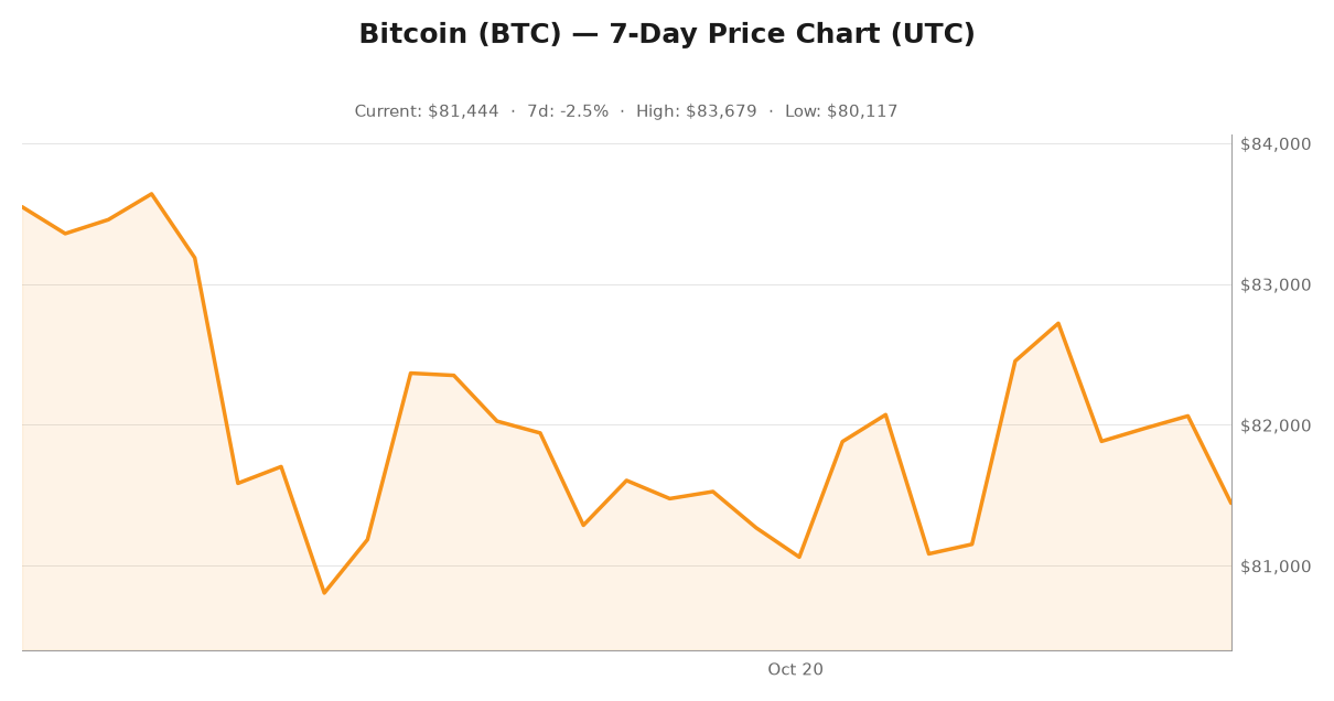 Bitcoin mining hashrate and hashprice economics analysis chart, October 20, 2026